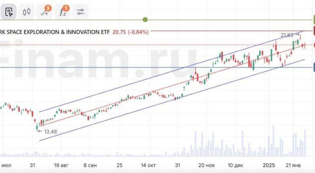 Бумаги ARK Space Exploration & Innovation получили новый импульс