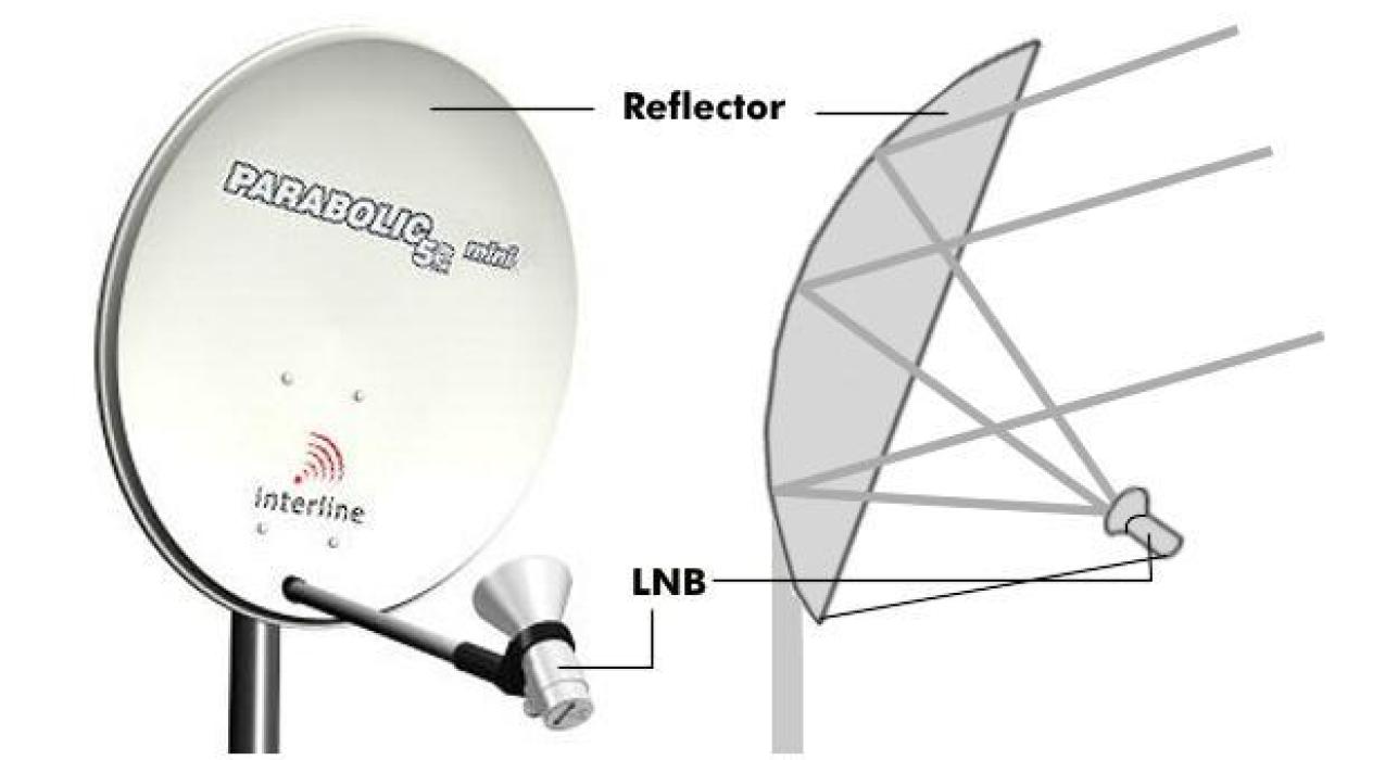 Поиск внеземных цивилизаций с помощью спутниковой тарелки