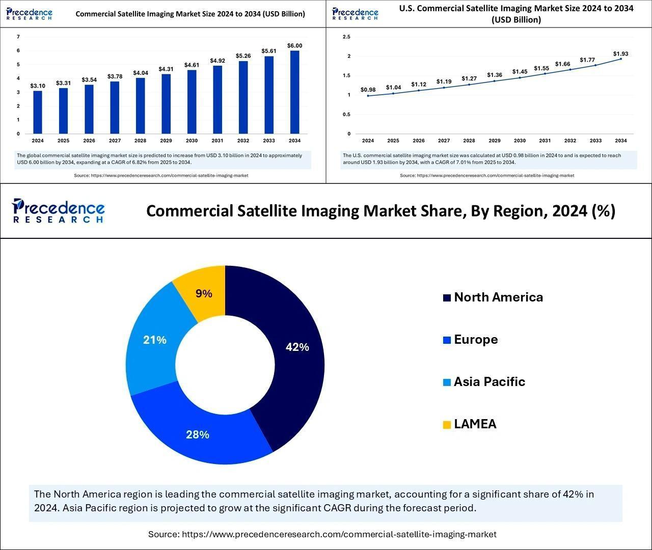 Размер рынка коммерческой спутниковой съемки, доля и тенденции с 2025 по 2034 гг.