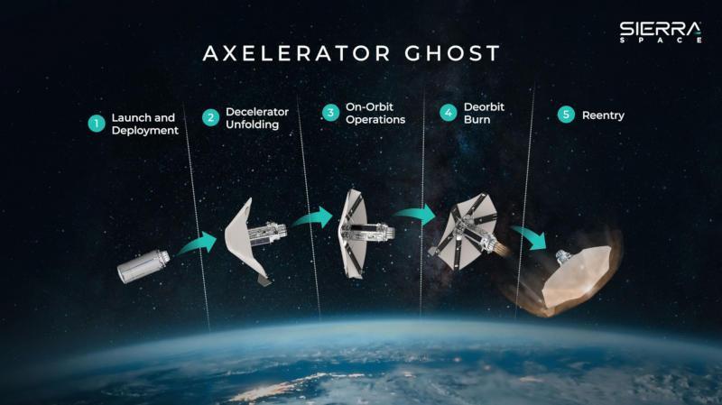 Sierra Space показала «зонтик» для экспрес-доставки грузов с орбиты в любую точку Земли