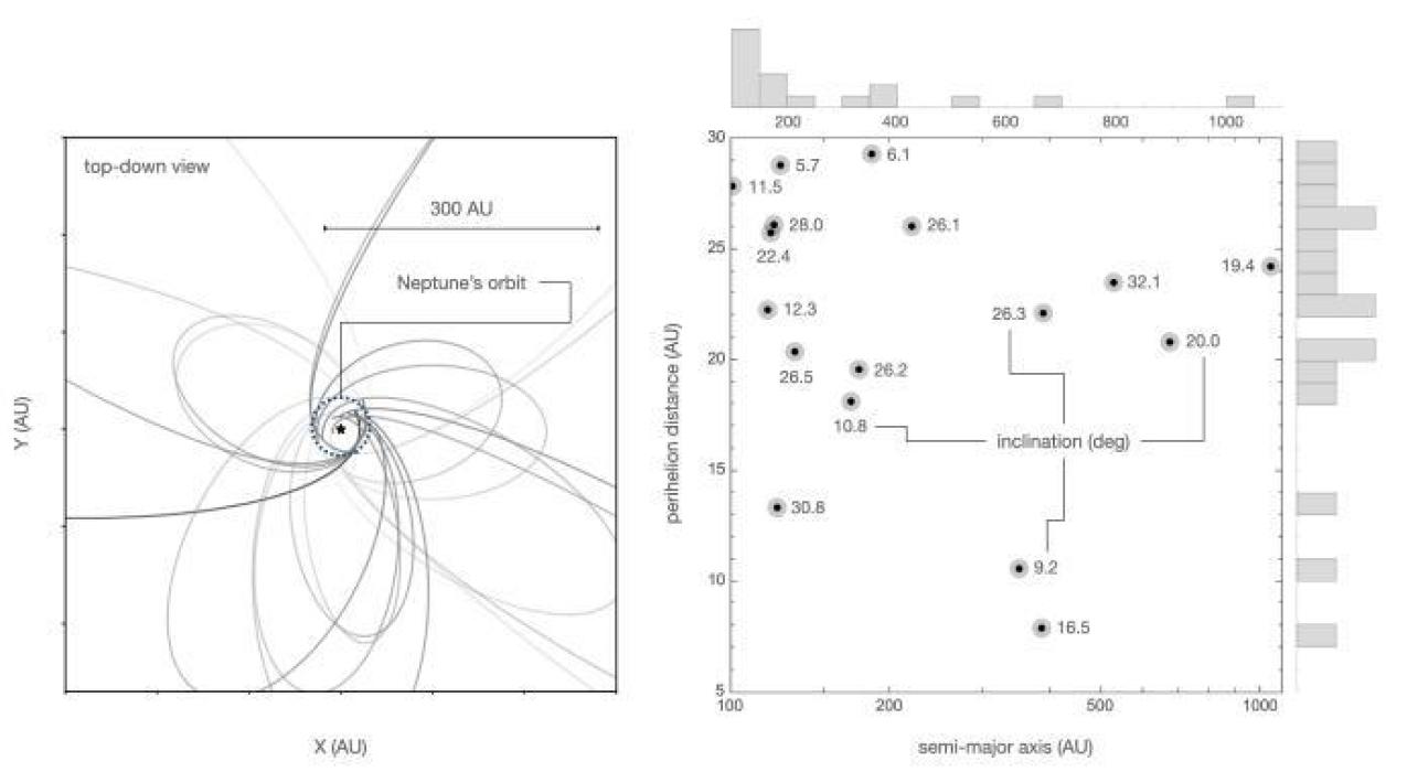 Существует ли Планета 9? Новые аргументы в пользу гипотезы