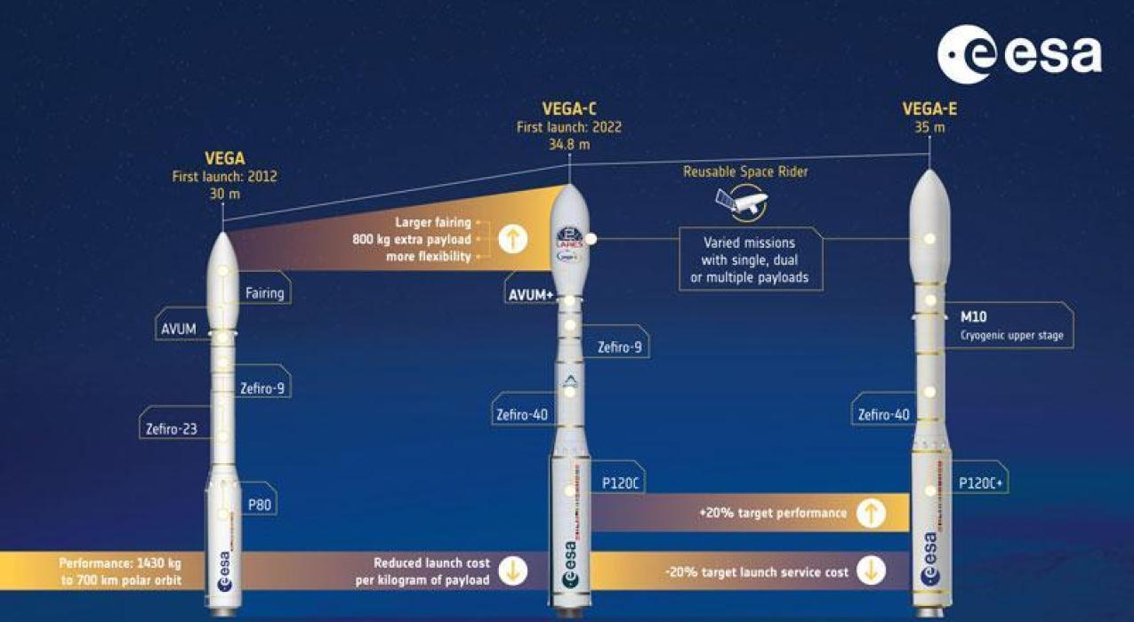 Европа нашла, кто улучшит ракету-носитель Vega — она станет мощнее, а запусков станет больше